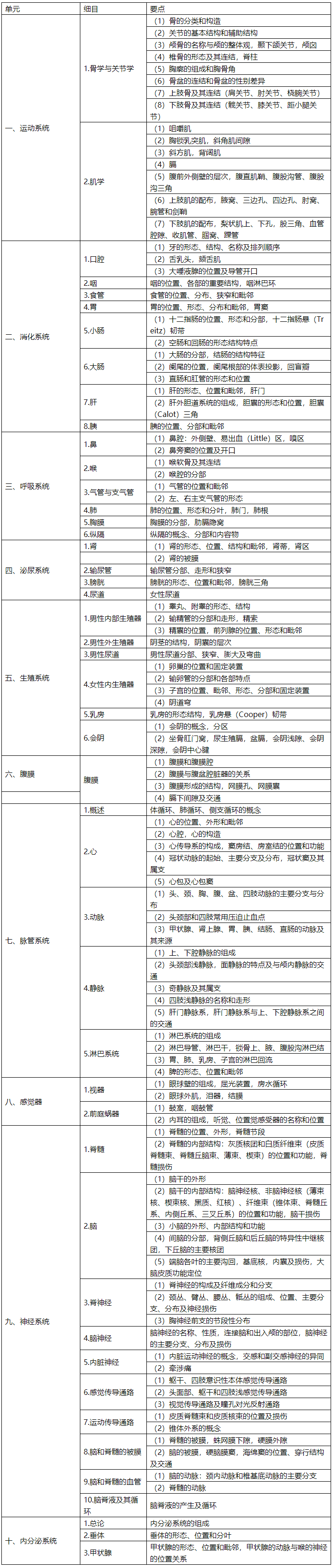 2022年临床执业医师《解剖学》考试大纲