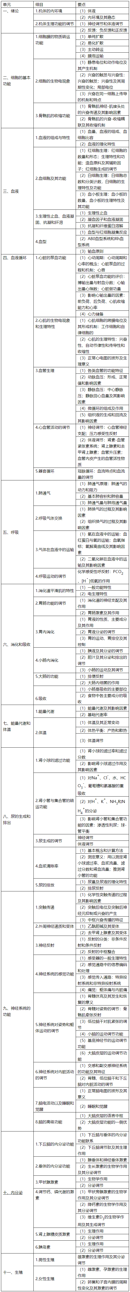 2022年临床执业医师《生理学》考试大纲