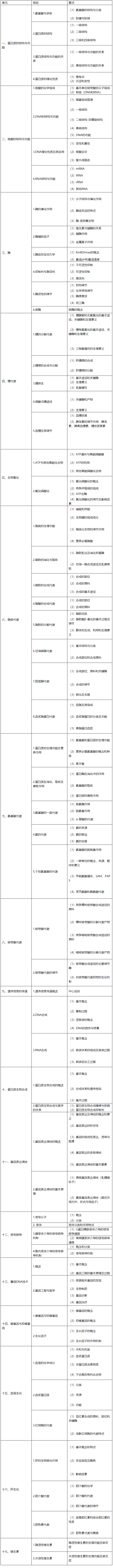 2022年临床执业医师《生物化学》考试大纲