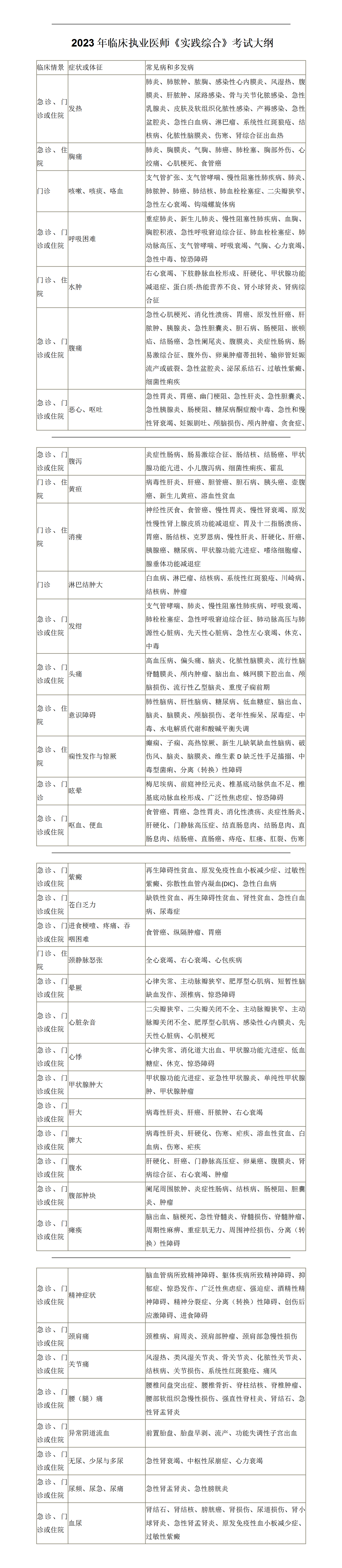 2023年临床执业医师《实践综合》考试大纲（完整版）